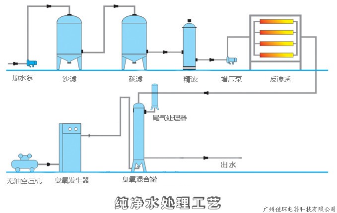 純水流程圖，帶尾氣處理.jpg